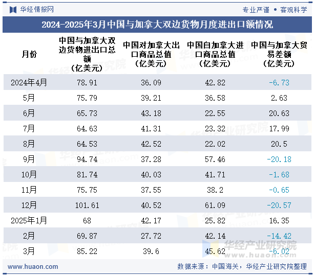 2024-2025年3月中国与加拿大双边货物月度进出口额情况