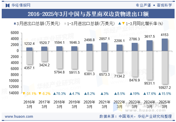 2016-2025年3月中国与苏里南双边货物进出口额
