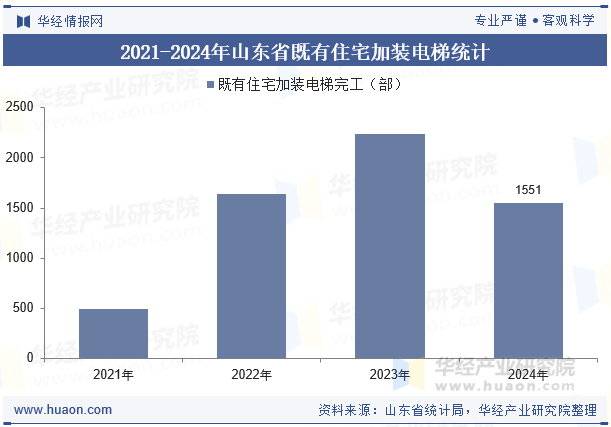 2021-2024年山东省既有住宅加装电梯统计
