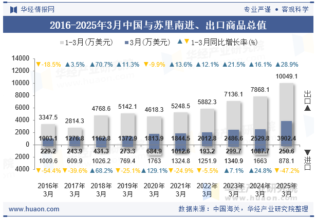 2016-2025年3月中国与苏里南进、出口商品总值