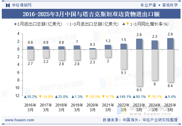 2016-2025年3月中国与塔吉克斯坦双边货物进出口额