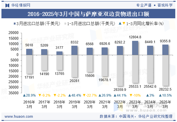 2016-2025年3月中国与萨摩亚双边货物进出口额