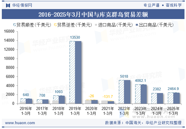 2016-2025年3月中国与库克群岛贸易差额