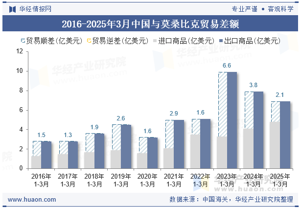 2016-2025年3月中国与莫桑比克贸易差额