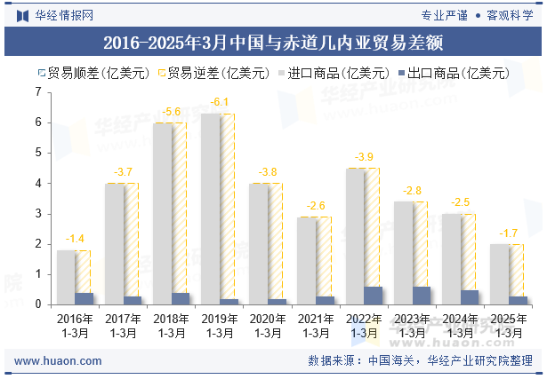 2016-2025年3月中国与赤道几内亚贸易差额