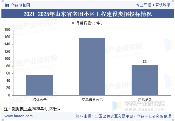 2025年山东省老旧小区改造项目招投标情况