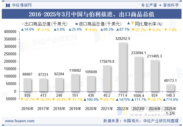 2016-2025年3月中国与伯利兹进、出口商品总值