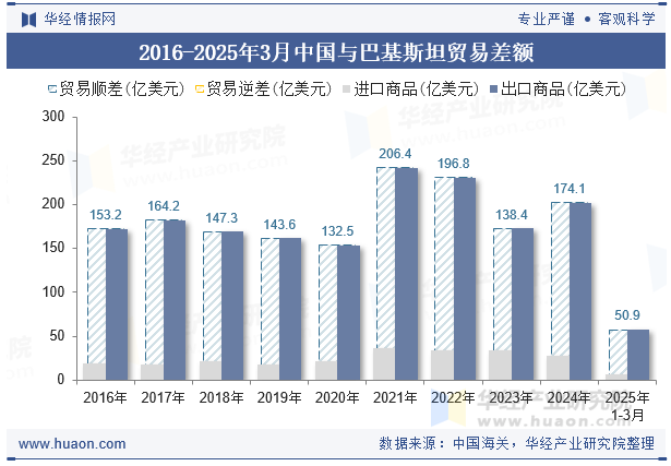 2016-2025年3月中国与巴基斯坦贸易差额