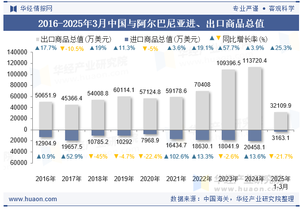 2016-2025年3月中国与阿尔巴尼亚进、出口商品总值