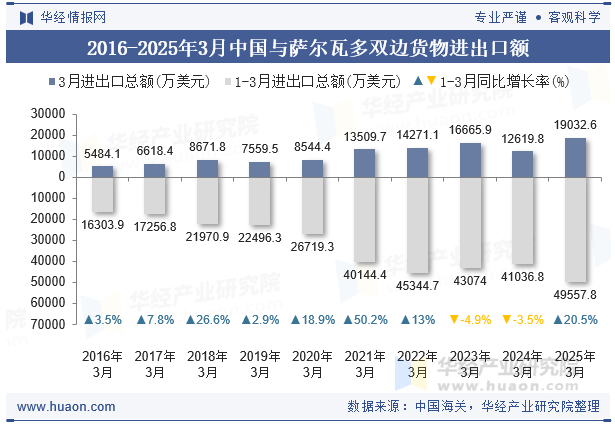 2016-2025年3月中国与萨尔瓦多双边货物进出口额