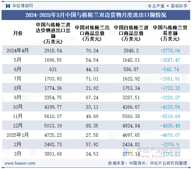 2024-2025年3月中国与格陵兰双边货物月度进出口额情况