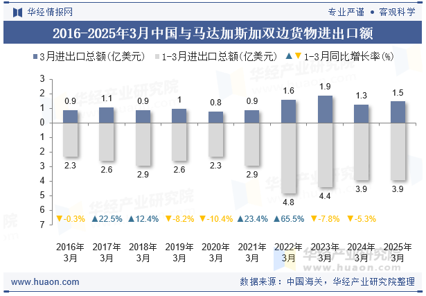 2016-2025年3月中国与马达加斯加双边货物进出口额
