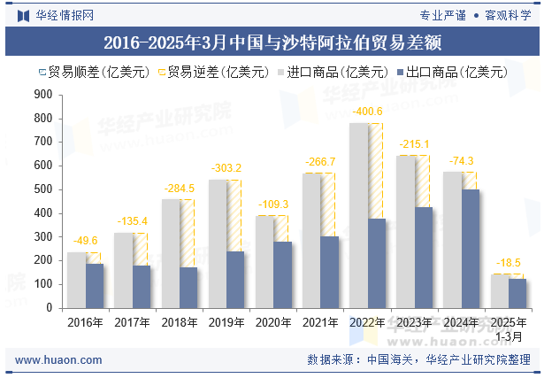 2016-2025年3月中国与沙特阿拉伯贸易差额