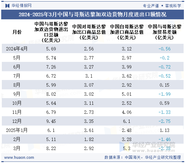 2024-2025年3月中国与哥斯达黎加双边货物月度进出口额情况