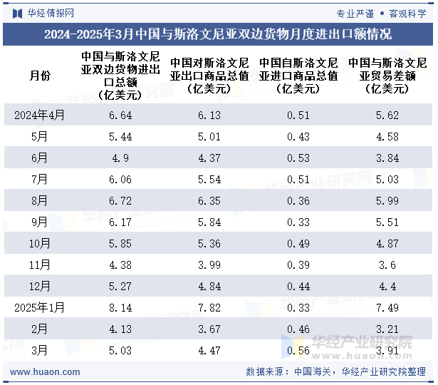 2024-2025年3月中国与斯洛文尼亚双边货物月度进出口额情况