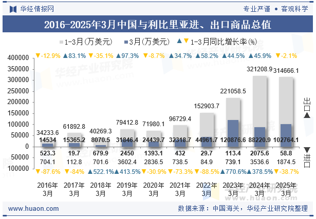 2016-2025年3月中国与利比里亚进、出口商品总值
