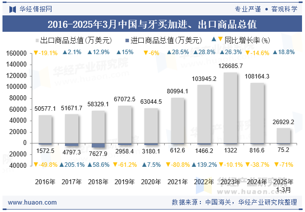 2016-2025年3月中国与牙买加进、出口商品总值