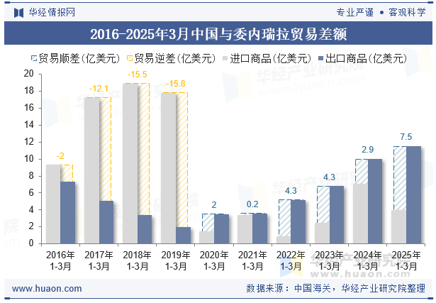 2016-2025年3月中国与委内瑞拉贸易差额