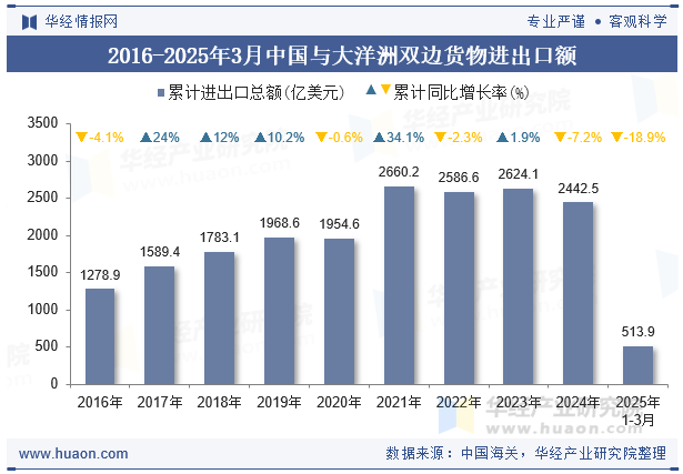 2016-2025年3月中国与大洋洲双边货物进出口额