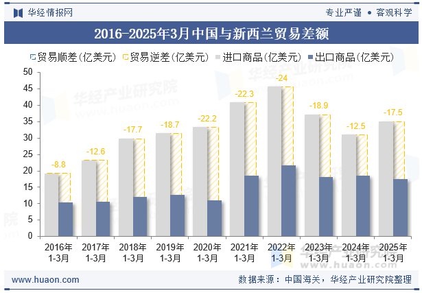 2016-2025年3月中国与新西兰贸易差额