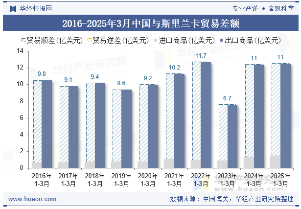 2016-2025年3月中国与斯里兰卡贸易差额