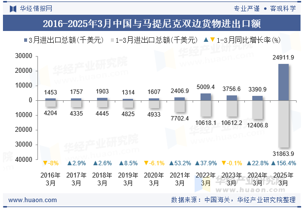 2016-2025年3月中国与马提尼克双边货物进出口额