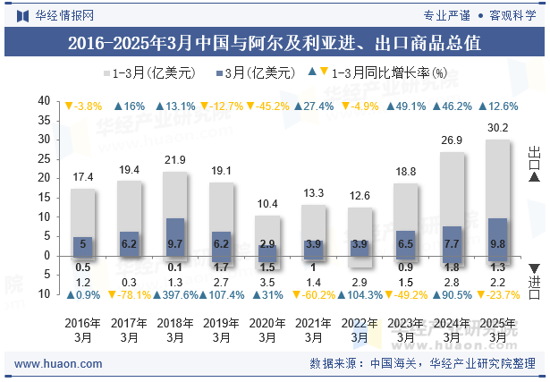 2016-2025年3月中国与阿尔及利亚进、出口商品总值