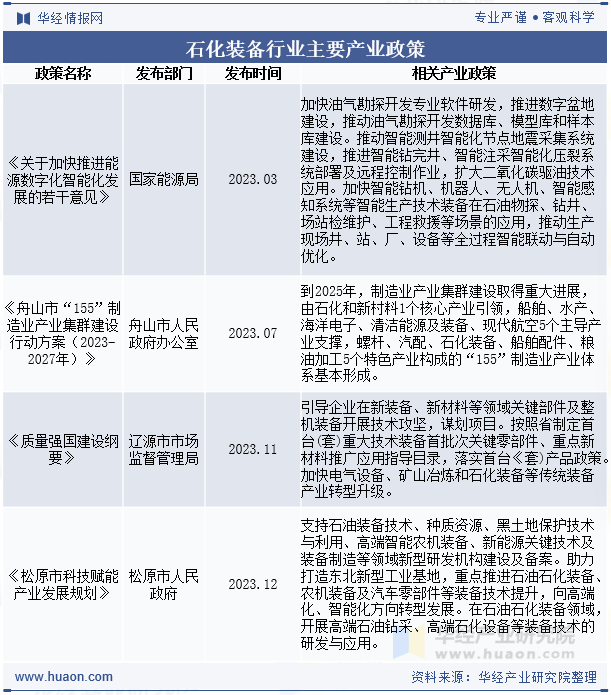 石化装备行业主要产业政策