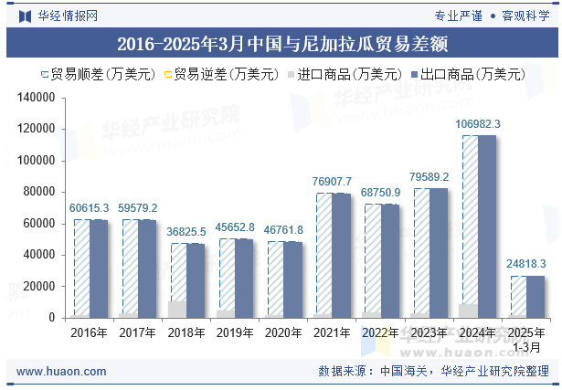 2016-2025年3月中国与尼加拉瓜贸易差额
