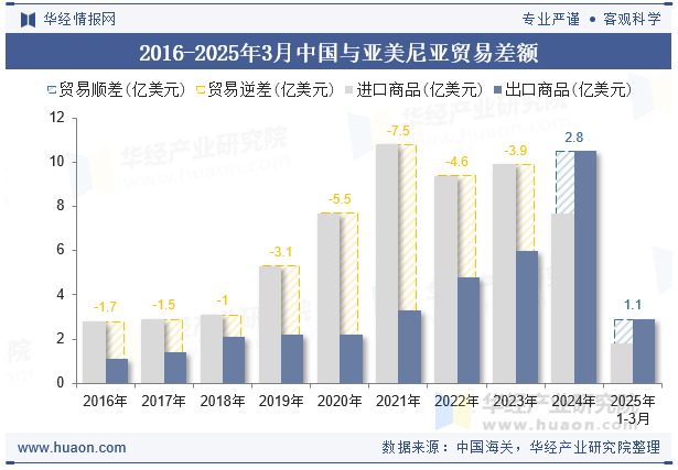 2016-2025年3月中国与亚美尼亚贸易差额