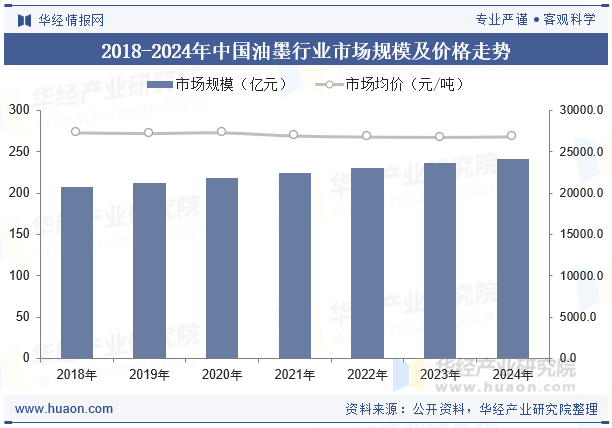 2018-2024年中国油墨行业市场规模及价格走势