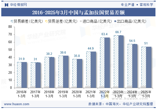 2016-2025年3月中国与孟加拉国贸易差额