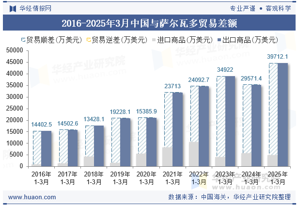 2016-2025年3月中国与萨尔瓦多贸易差额