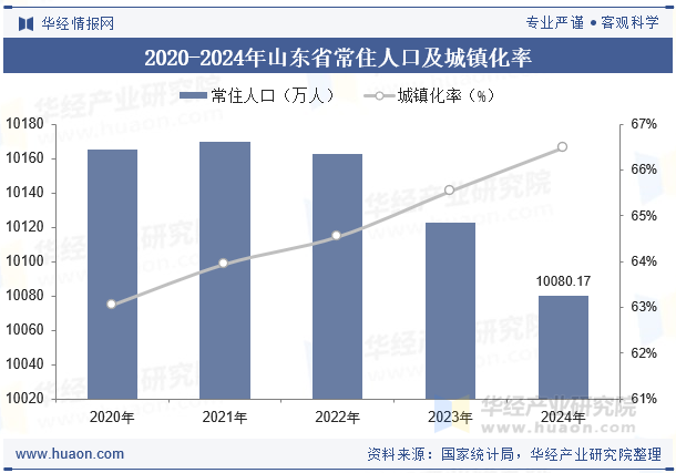 2020-2024年山东省常住人口及城镇化率