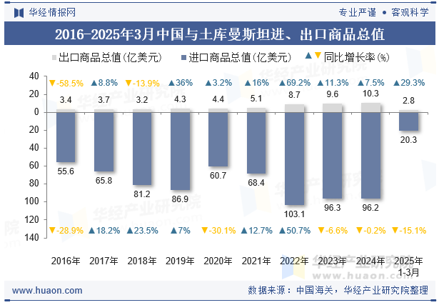 2016-2025年3月中国与土库曼斯坦进、出口商品总值