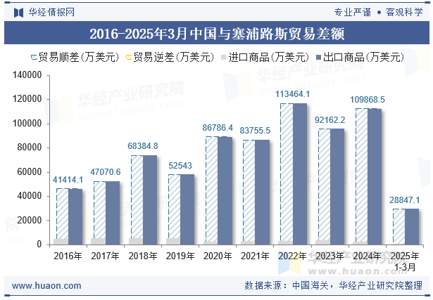2016-2025年3月中国与塞浦路斯贸易差额