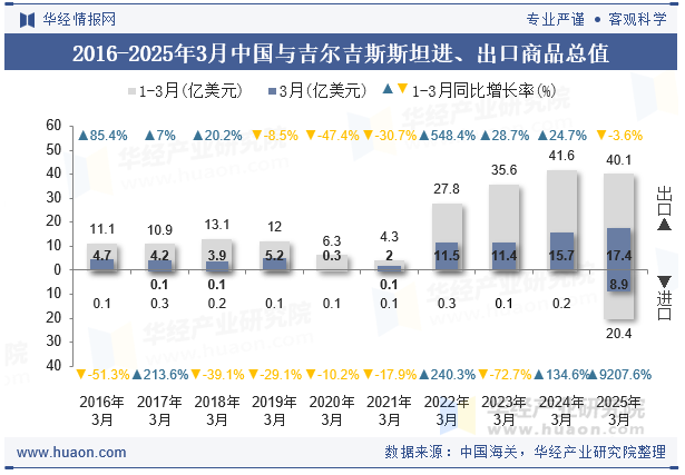 2016-2025年3月中国与吉尔吉斯斯坦进、出口商品总值
