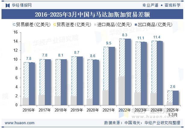 2016-2025年3月中国与马达加斯加贸易差额