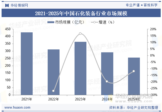 2021-2025年中国石化装备行业市场规模