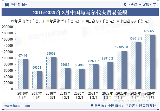 2016-2025年3月中国与马尔代夫贸易差额