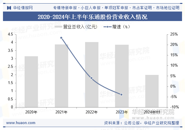 2020-2024年上半年乐通股份营业收入情况