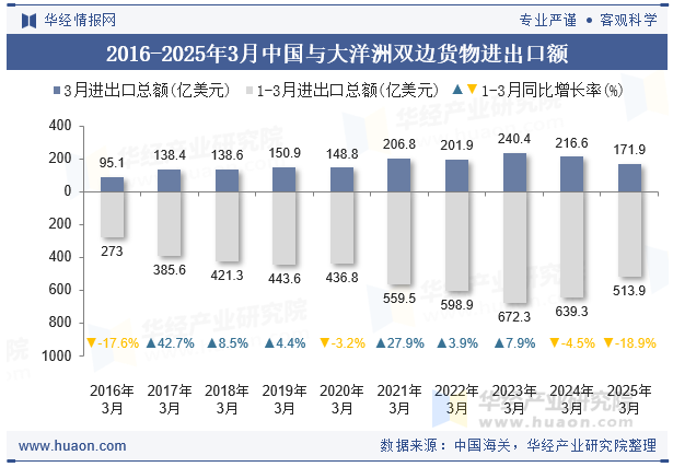 2016-2025年3月中国与大洋洲双边货物进出口额