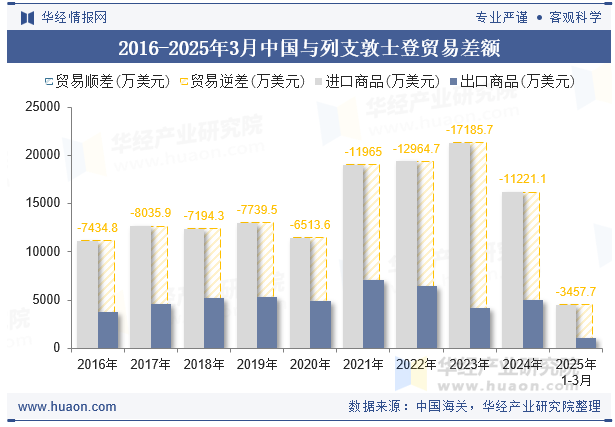 2016-2025年3月中国与列支敦士登贸易差额