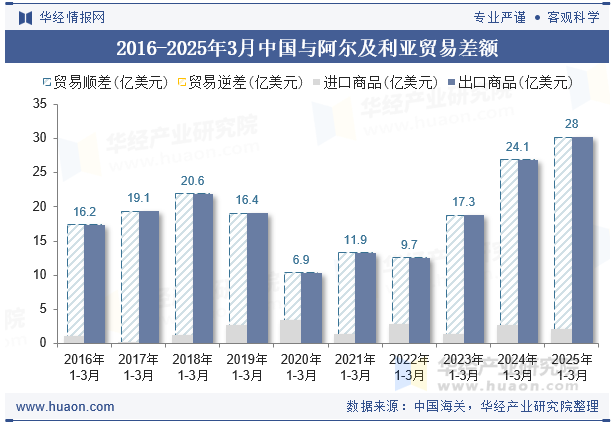2016-2025年3月中国与阿尔及利亚贸易差额