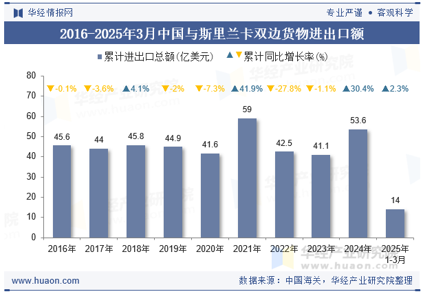 2016-2025年3月中国与斯里兰卡双边货物进出口额