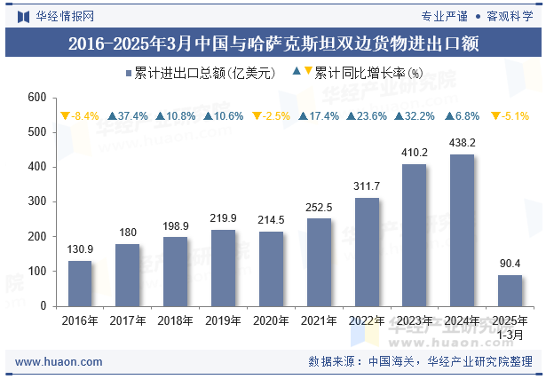 2016-2025年3月中国与哈萨克斯坦双边货物进出口额