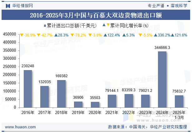 2016-2025年3月中国与百慕大双边货物进出口额