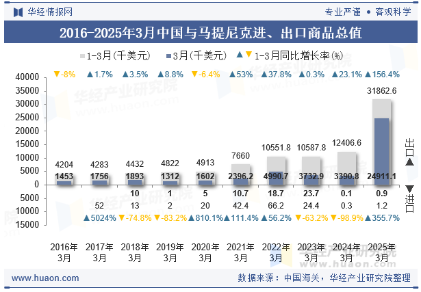 2016-2025年3月中国与马提尼克进、出口商品总值