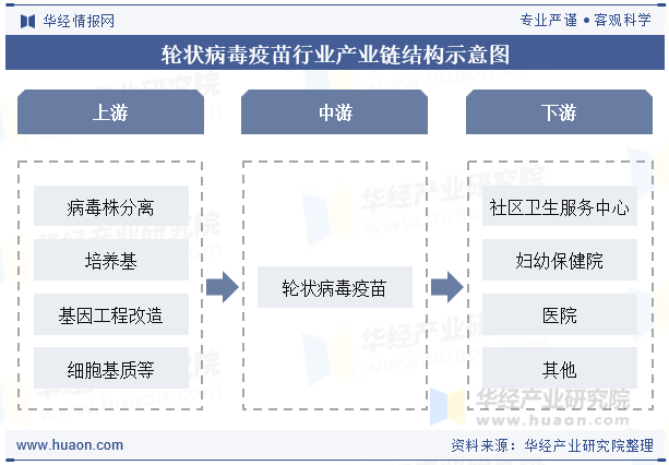 轮状病毒疫苗行业产业链结构示意图
