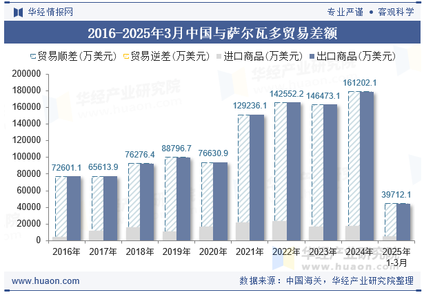 2016-2025年3月中国与萨尔瓦多贸易差额